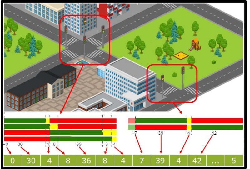 Sistema desarrollado por los investigadores andaluces para gestionar las señales de los semáforos. UMA