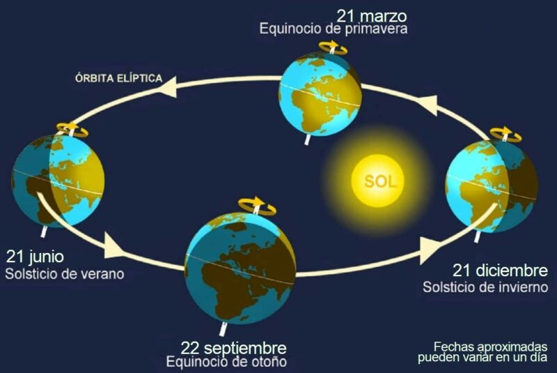 Órbita de la Tierra al Sol con los equinoccios y solsticios del hemisferio norte / Fuente: adaptado de Meteored tiempo.com