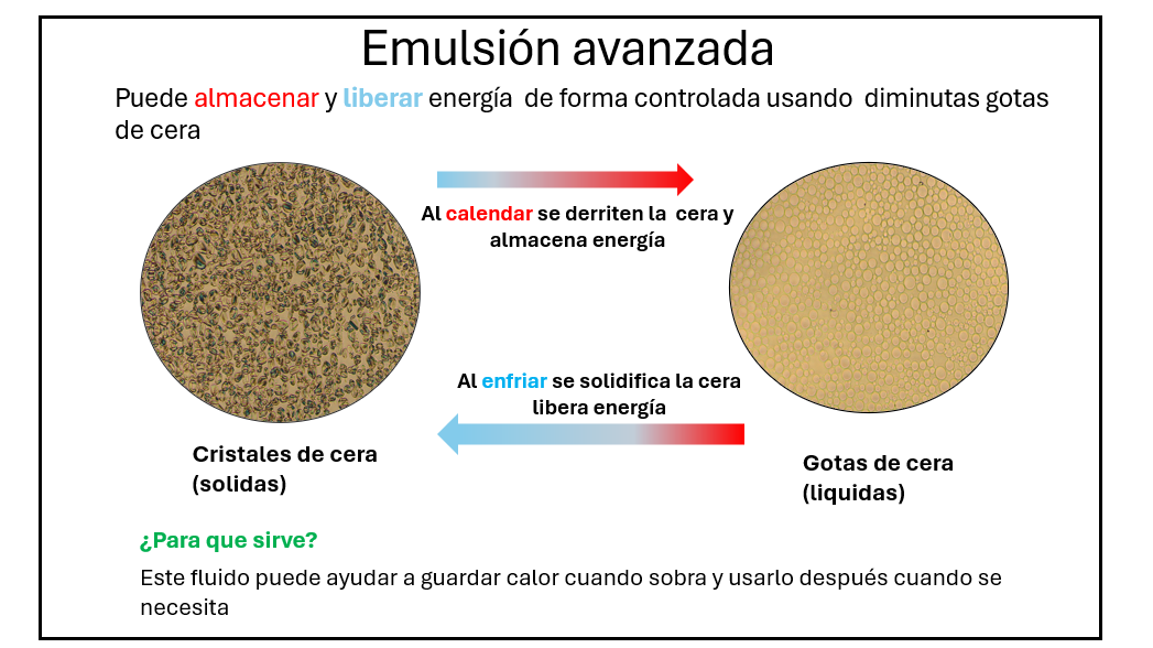 Infografía que muestra el funcionamiento de la emulsión.